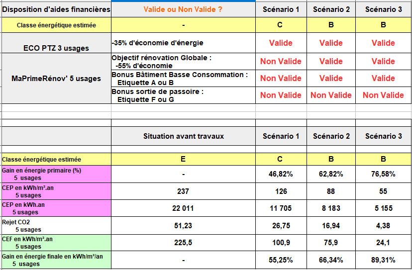 Tableau des aides de l’État pour la rénovation obtenues à Bain de Bretagne