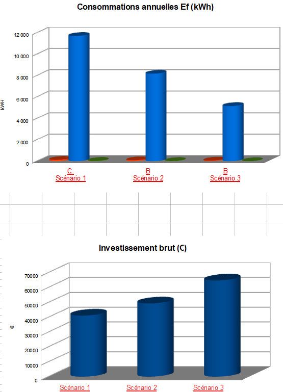 Tableau évolution en consommation d’énergie en KWh par année