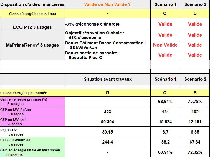 Tableau des aides de l’État pour la rénovation obtenues à Bain de Bretagne