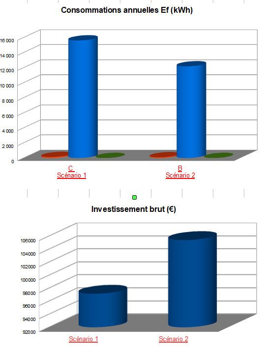 Tableau évolution en consommation d’énergie en KWh par année