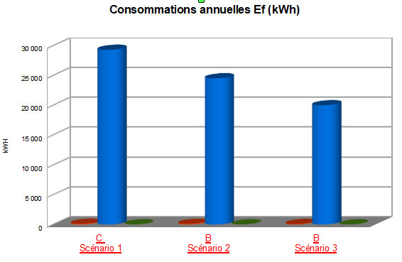 Tableau évolution en consommation d’énergie en KWh par année