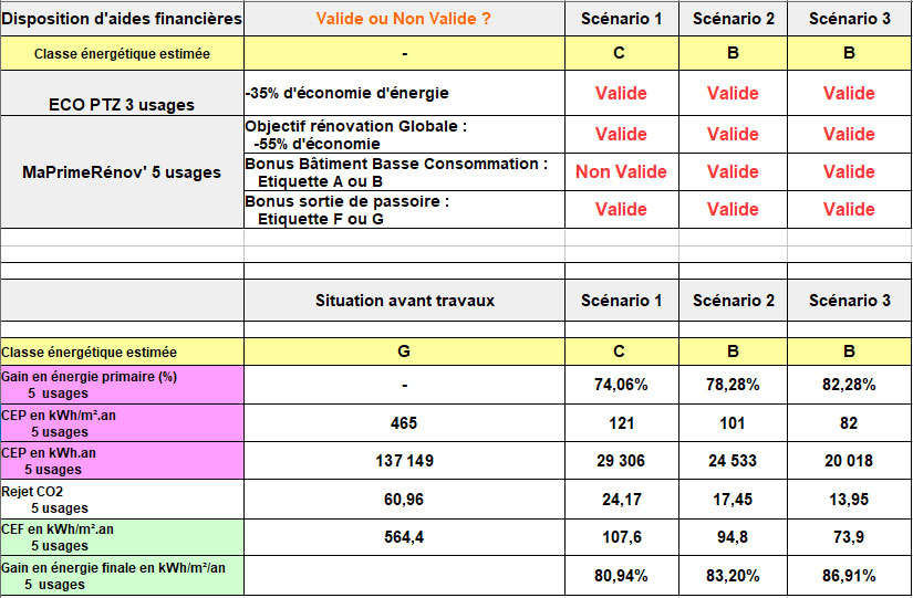 Tableau des aides de l’État pour la rénovation obtenues à Bain de Bretagne