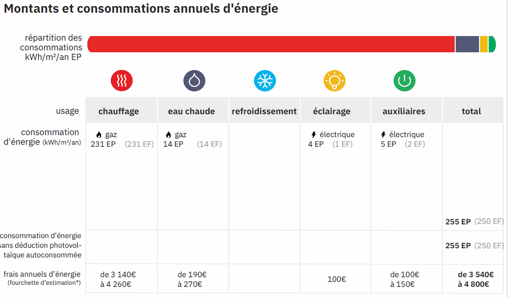 Initialement, le logement est classé F, DPE très mauvais