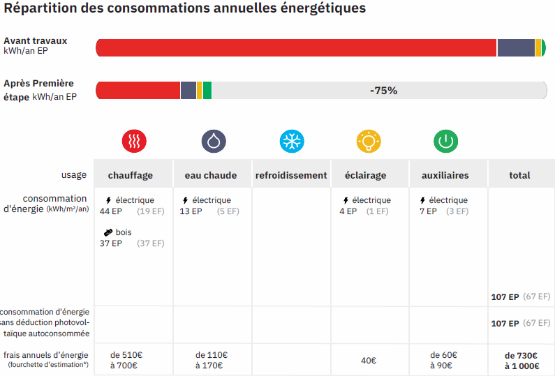 perf-B Au final après travaux, la maison est classée B, très bon DPE