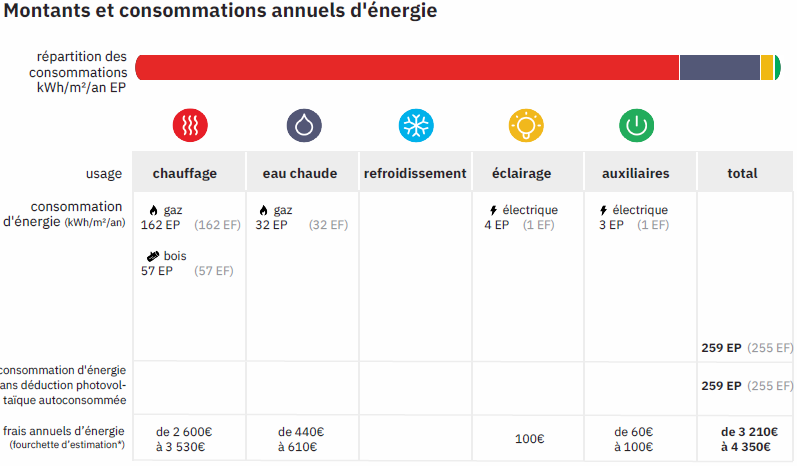 Initialement, le logement est classé E, DPE très mauvais